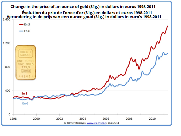 Price of gold 1998-2011